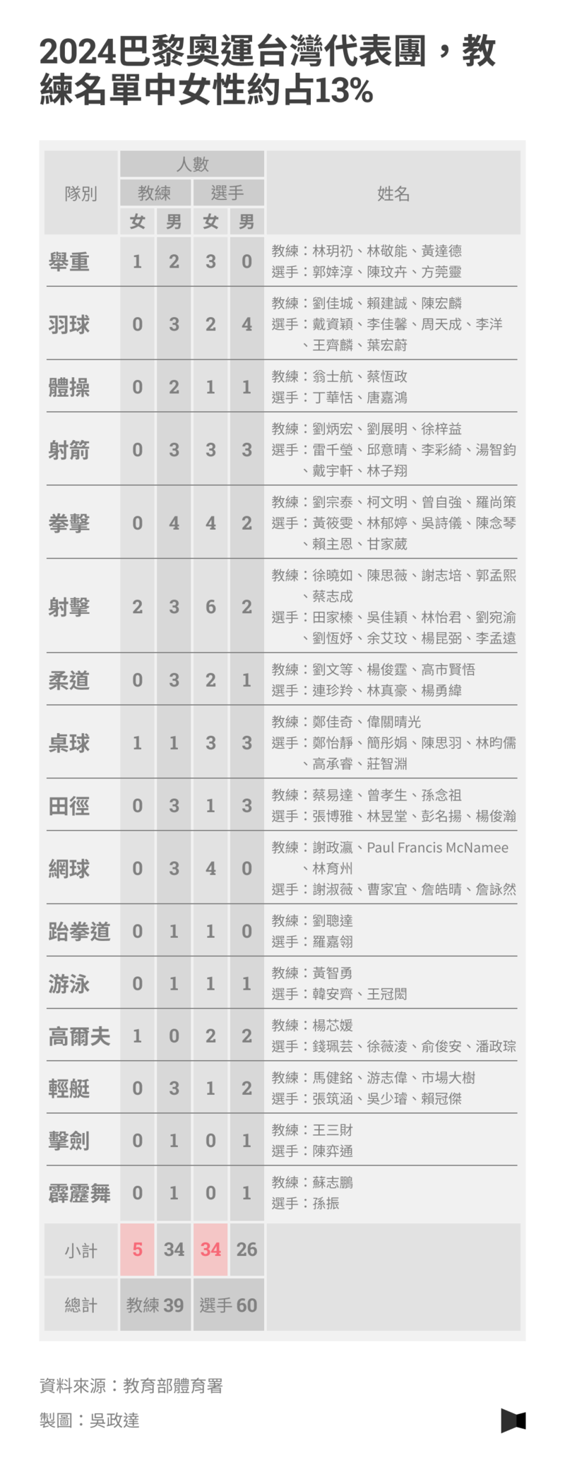 奧運、巴黎奧運、性別平權、女教練