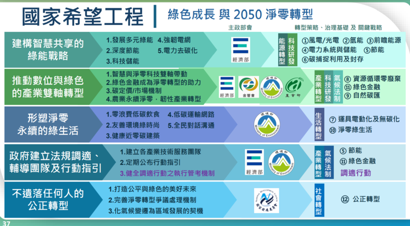 彭啟明以防災、淨零與調適為建構韌性國土的三位一體，並指出調適是目前最需加強之處，因此在賴清德總統的「國家希望工程」政見下新增「健全調適行動的執行管考機制」，盼帶動中央和地方政府的合作。（圖片來源／擷取自環境部專題報告簡報）