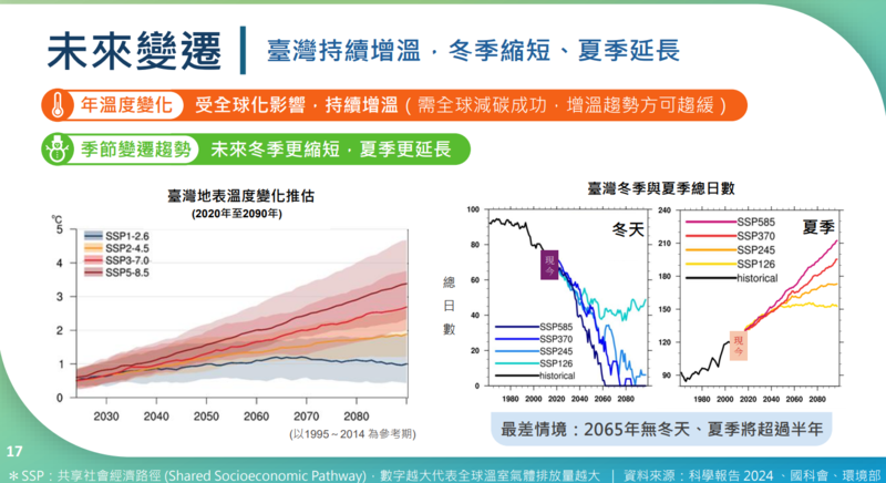 環境部長兼氣候變遷委員會執行祕書彭啟明引用《國家氣候變遷科學報告2024》指出，若升溫趨勢不減，台灣最快在2065年就會沒有冬天，夏天將會長達半年。（圖片來源／擷取自環境部專題報告簡報）