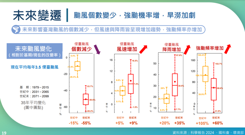 台灣目前平均每年會有3.5個颱風侵襲，彭啟明指出，將來颱風侵台數量可能減少，但風速、降雨量會增強，可能加劇災害。（圖片來源／擷取自環境部專題報告簡報）