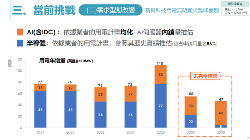 台電董事長曾文生指出，新興科技如AI與半導體產業，在未來5年預估將增加407萬瓩用電，約占全國用電負載成長的8成。（圖片來源／擷取自台電報告簡報）