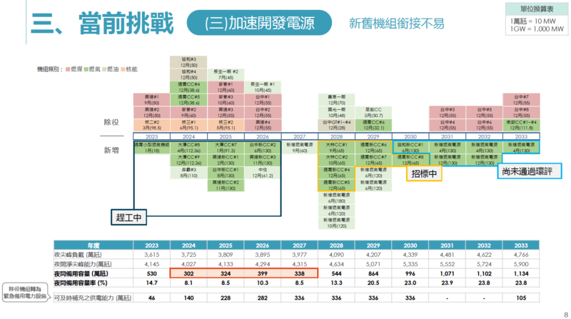 隨著部分老舊機組除役及用電持續成長，未來4年夜間備用容量，大約只有302到399萬瓩，曾文生稱供電壓力將是最大。（圖片來源／擷取自台電報告簡報）