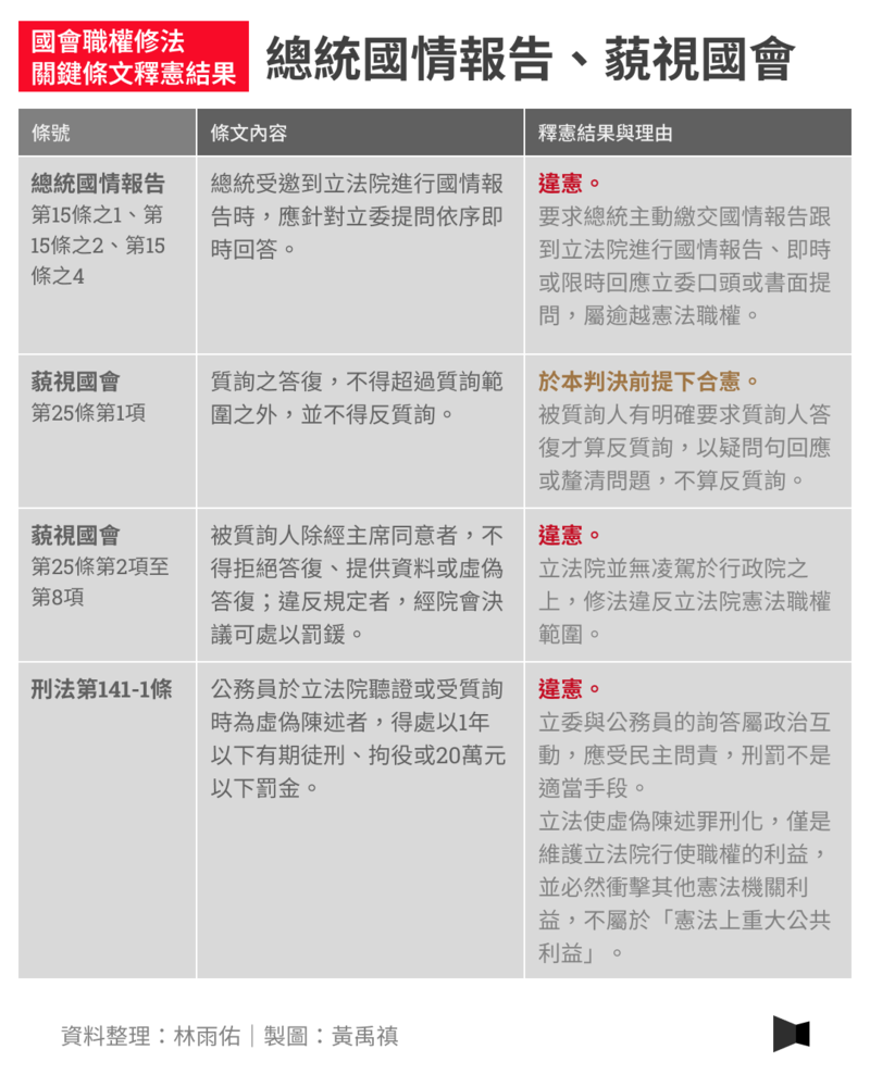 國會擴權、總統國情報告、藐視國會