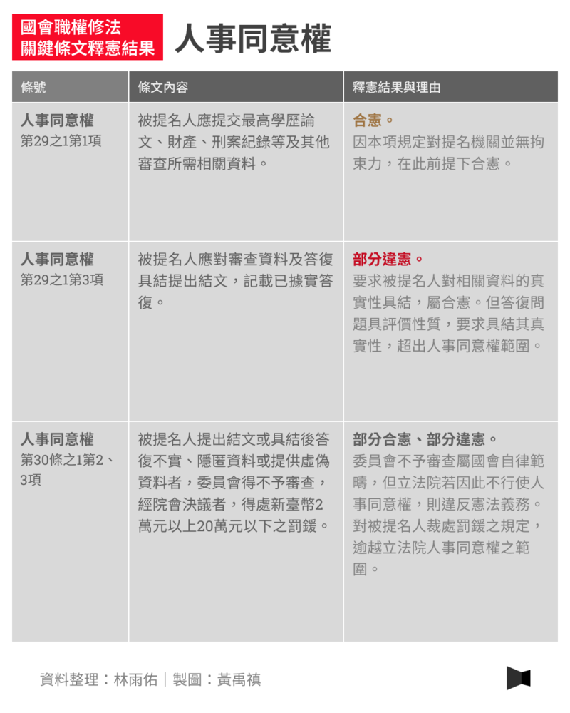 國會擴權、立法院人事同意權