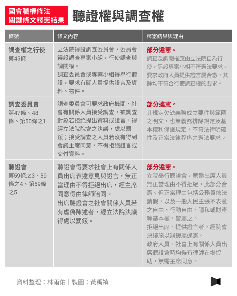 國會擴權、聽證權、調查權