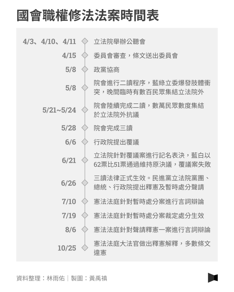 國會改革、國會擴權、釋憲、行政院覆議