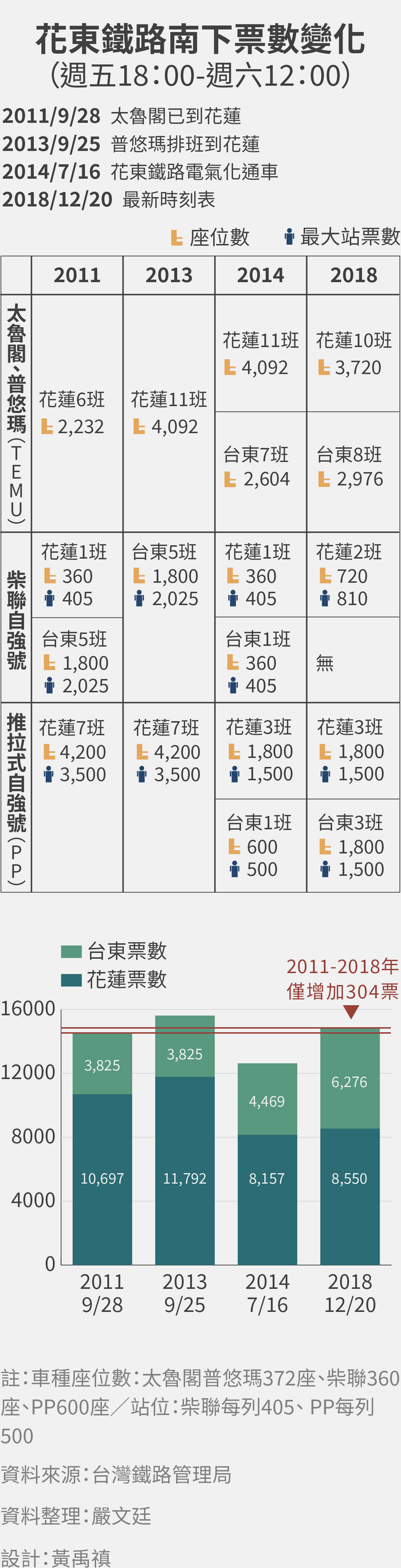 花東鐵路南下票數變化-240820修正